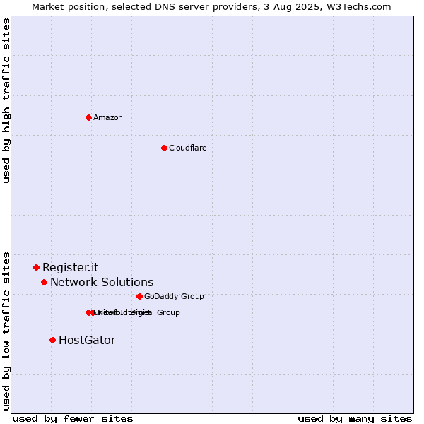 Market position of HostGator vs. Network Solutions vs. Register.it