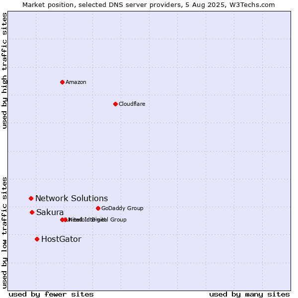 Market position of HostGator vs. Sakura vs. Network Solutions