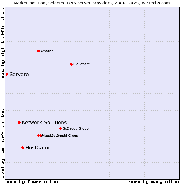 Market position of HostGator vs. Network Solutions vs. Serverel