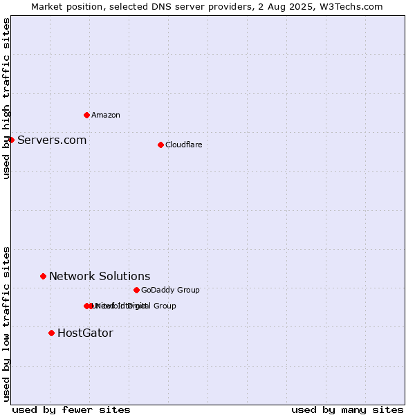 Market position of HostGator vs. Network Solutions vs. Servers.com