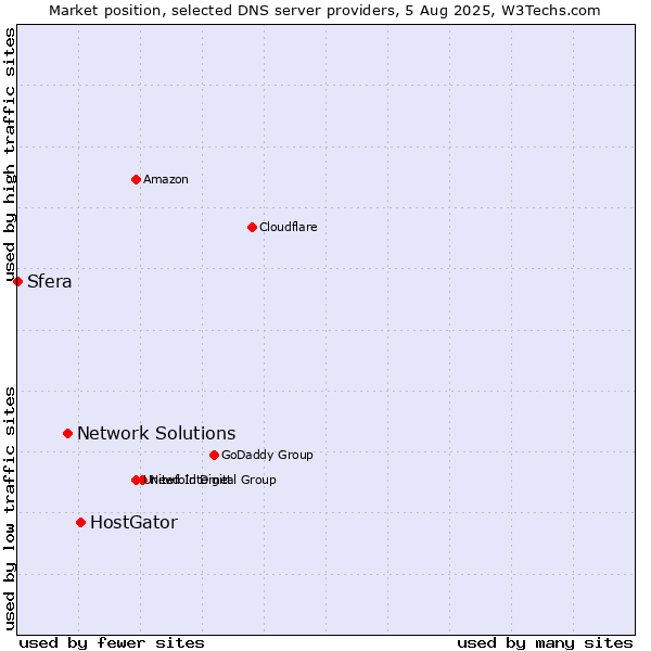 Market position of HostGator vs. Network Solutions vs. Sfera