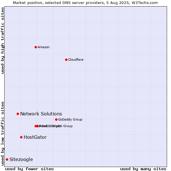 Market position of HostGator vs. Network Solutions vs. Sitezoogle