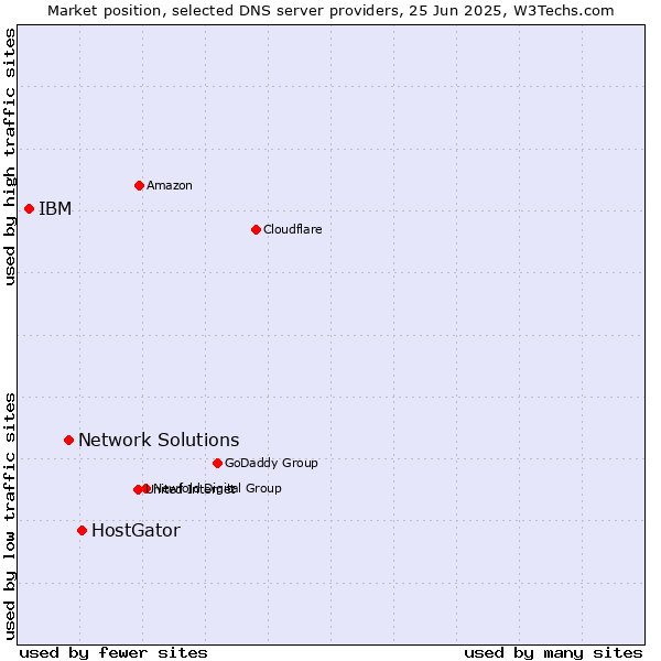Market position of HostGator vs. Network Solutions vs. IBM