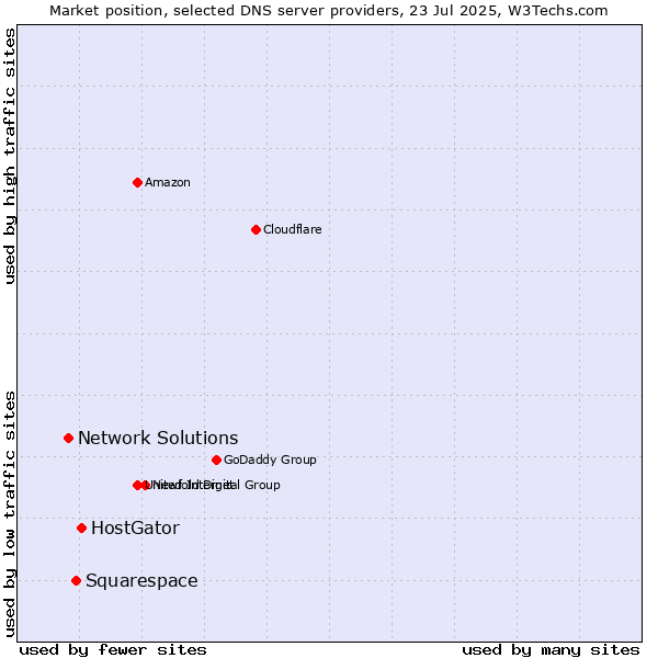 Market position of HostGator vs. Squarespace vs. Network Solutions