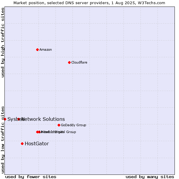 Market position of HostGator vs. Network Solutions vs. Sysbee