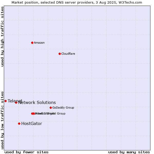 Market position of HostGator vs. Network Solutions vs. Telenet