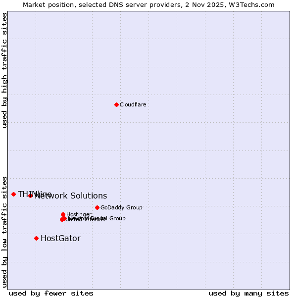 Market position of HostGator vs. Network Solutions vs. THINline