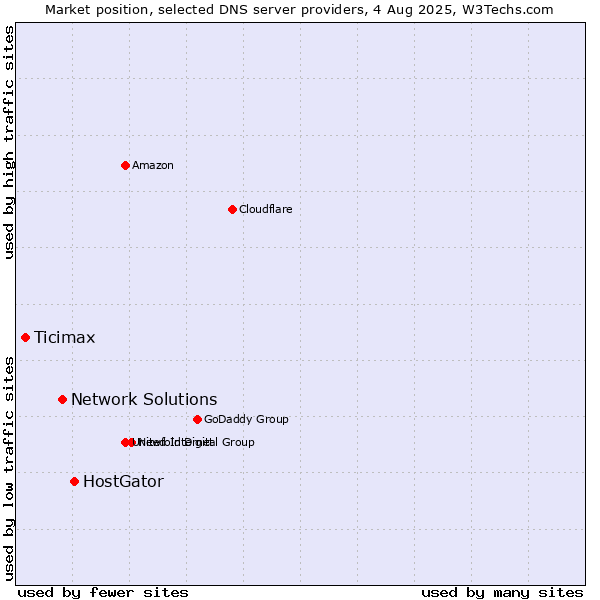 Market position of HostGator vs. Network Solutions vs. Ticimax