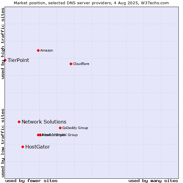 Market position of HostGator vs. Network Solutions vs. TierPoint