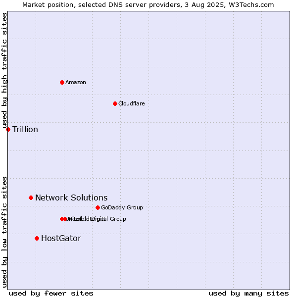 Market position of HostGator vs. Network Solutions vs. Trillion