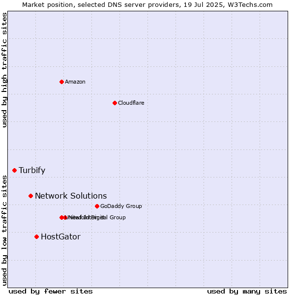 Market position of HostGator vs. Network Solutions vs. Turbify