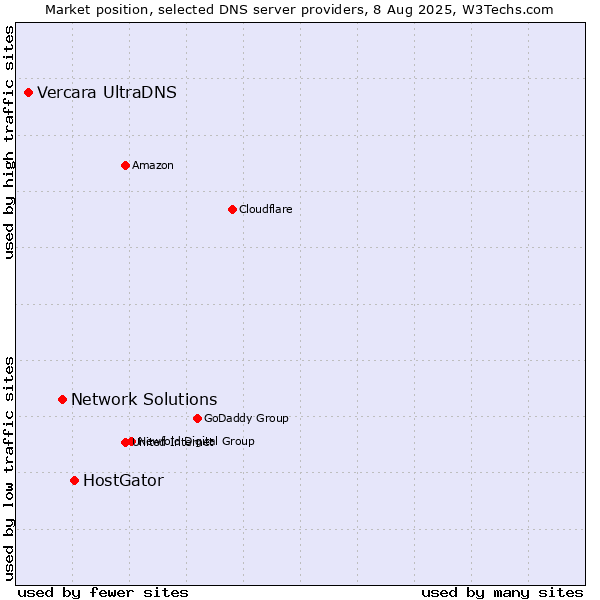 Market position of HostGator vs. Network Solutions vs. Vercara UltraDNS