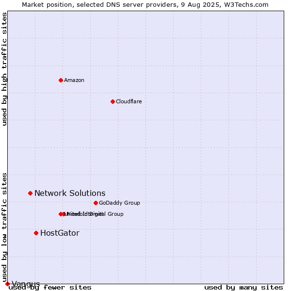 Market position of HostGator vs. Network Solutions vs. Vangus