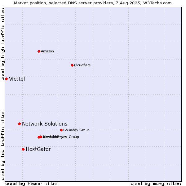 Market position of HostGator vs. Network Solutions vs. Viettel