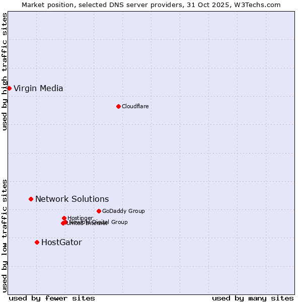 Market position of HostGator vs. Network Solutions vs. Virgin Media
