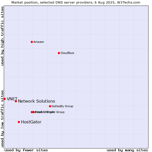 Market position of HostGator vs. Network Solutions vs. VNET