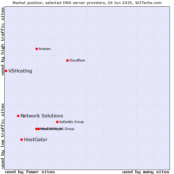 Market position of HostGator vs. Network Solutions vs. VSHosting