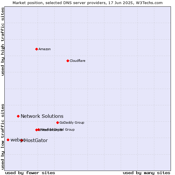 Market position of HostGator vs. Network Solutions vs. webgo