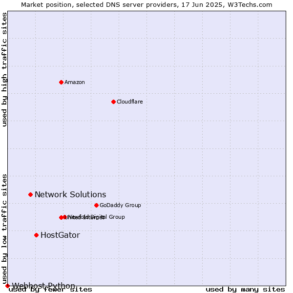 Market position of HostGator vs. Network Solutions vs. Webhost Python
