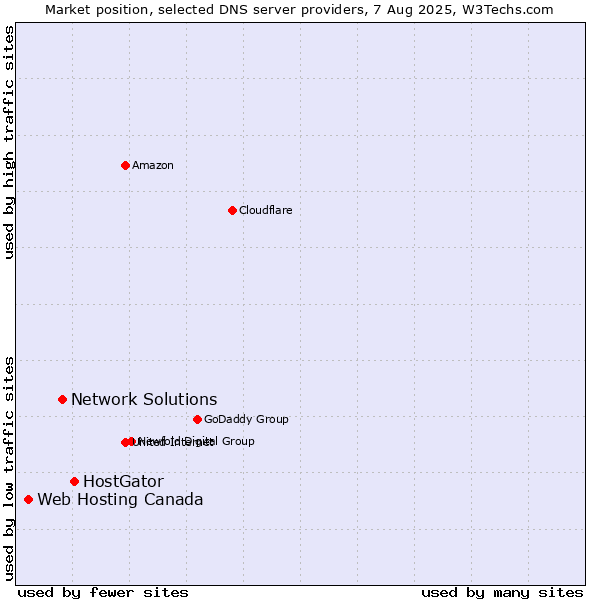 Market position of HostGator vs. Network Solutions vs. Web Hosting Canada