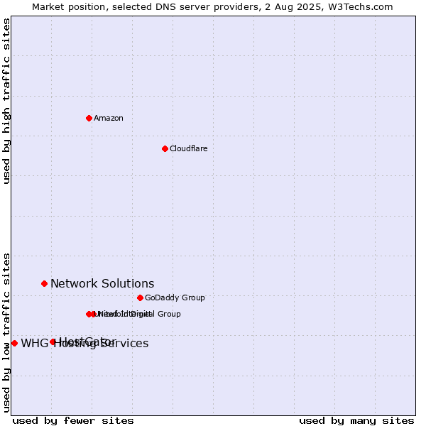 Market position of HostGator vs. Network Solutions vs. WHG Hosting Services