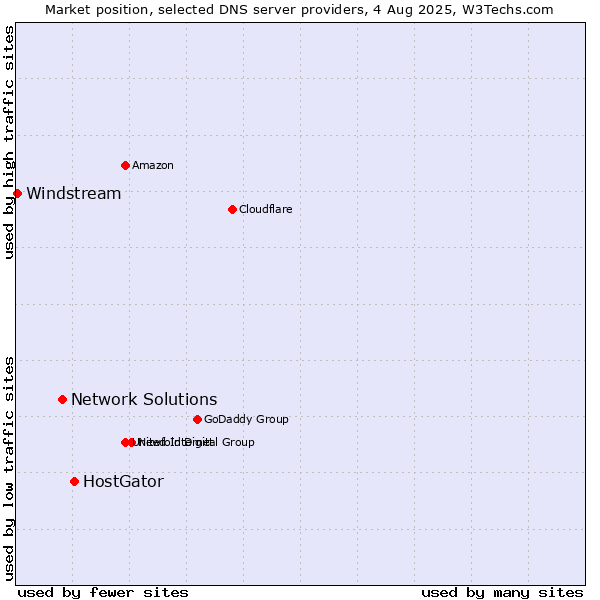 Market position of HostGator vs. Network Solutions vs. Windstream