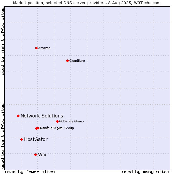 Market position of Wix vs. HostGator vs. Network Solutions