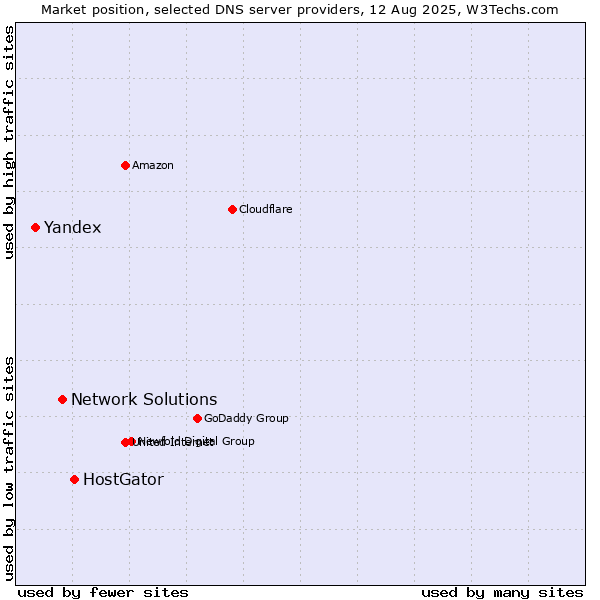 Market position of HostGator vs. Network Solutions vs. Yandex