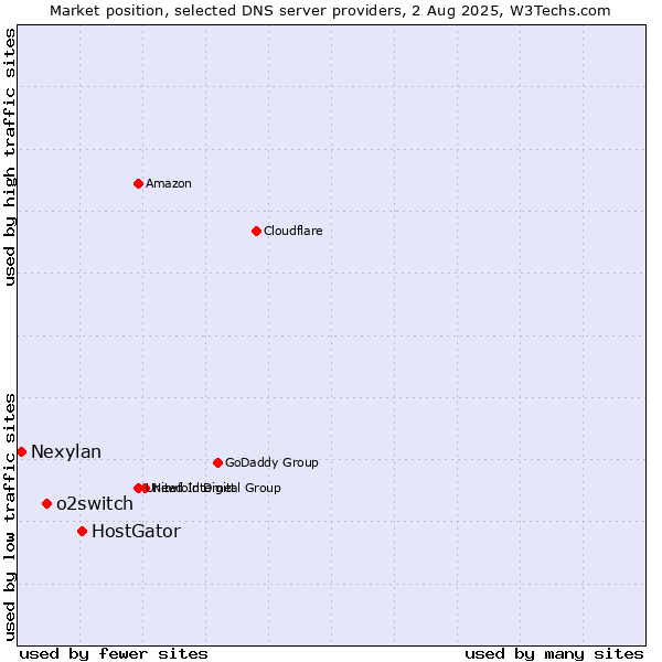 Market position of HostGator vs. o2switch vs. Nexylan