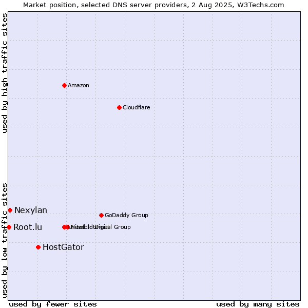 Market position of HostGator vs. Nexylan vs. Root.lu