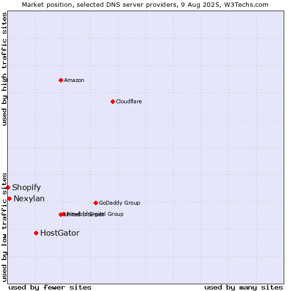 Market position of HostGator vs. Nexylan vs. Shopify