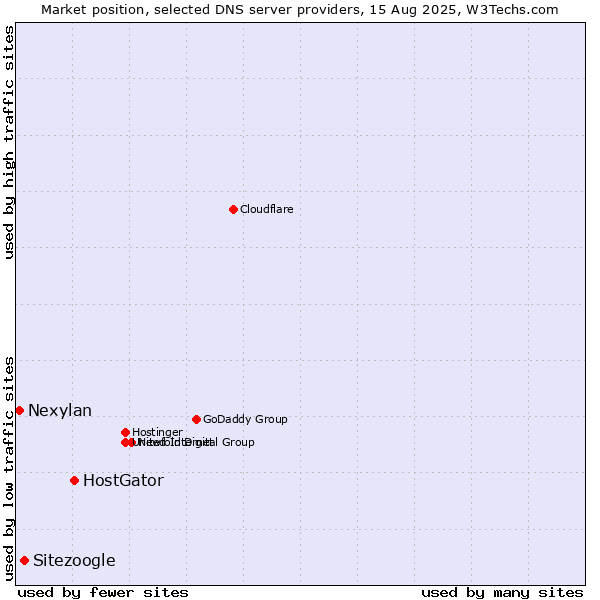 Market position of HostGator vs. Sitezoogle vs. Nexylan