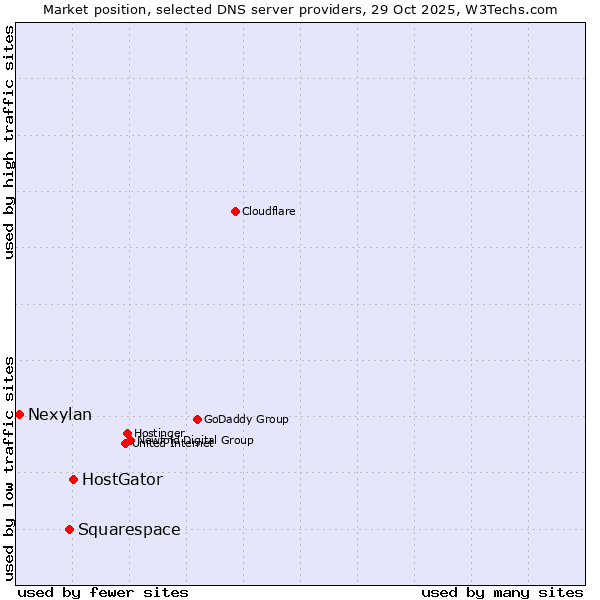 Market position of HostGator vs. Squarespace vs. Nexylan