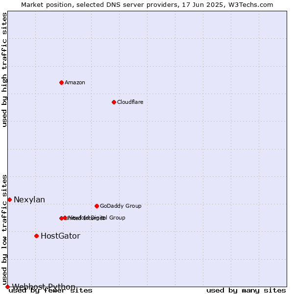 Market position of HostGator vs. Nexylan vs. Webhost Python
