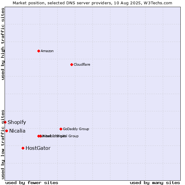 Market position of HostGator vs. Nicalia vs. Shopify