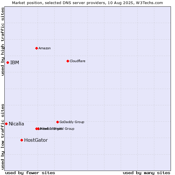 Market position of HostGator vs. IBM vs. Nicalia