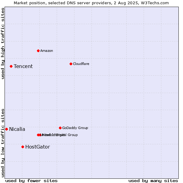 Market position of HostGator vs. Tencent vs. Nicalia