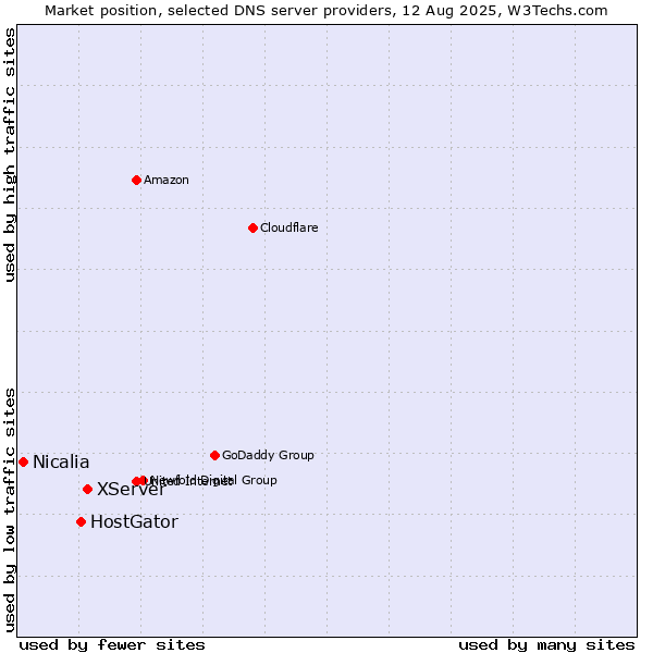 Market position of XServer vs. HostGator vs. Nicalia