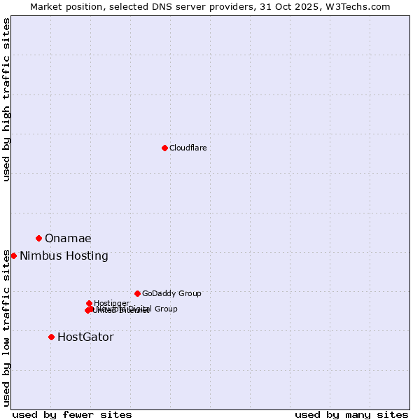 Market position of HostGator vs. Onamae vs. Nimbus Hosting