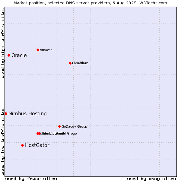 Market position of HostGator vs. Oracle vs. Nimbus Hosting