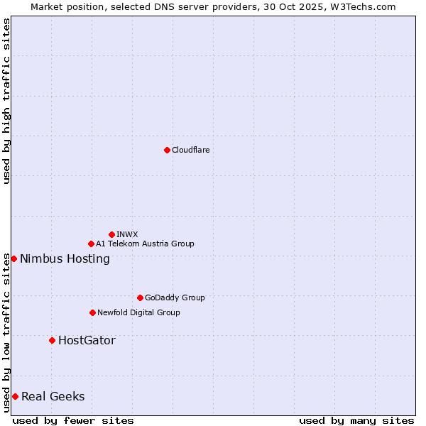 Market position of HostGator vs. Real Geeks vs. Nimbus Hosting