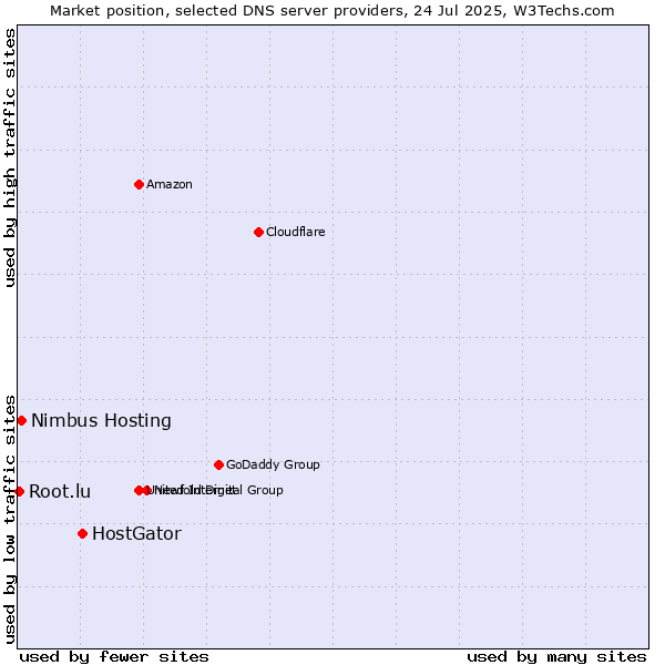 Market position of HostGator vs. Nimbus Hosting vs. Root.lu