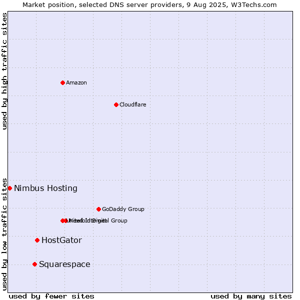 Market position of HostGator vs. Squarespace vs. Nimbus Hosting