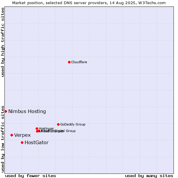 Market position of HostGator vs. Verpex vs. Nimbus Hosting