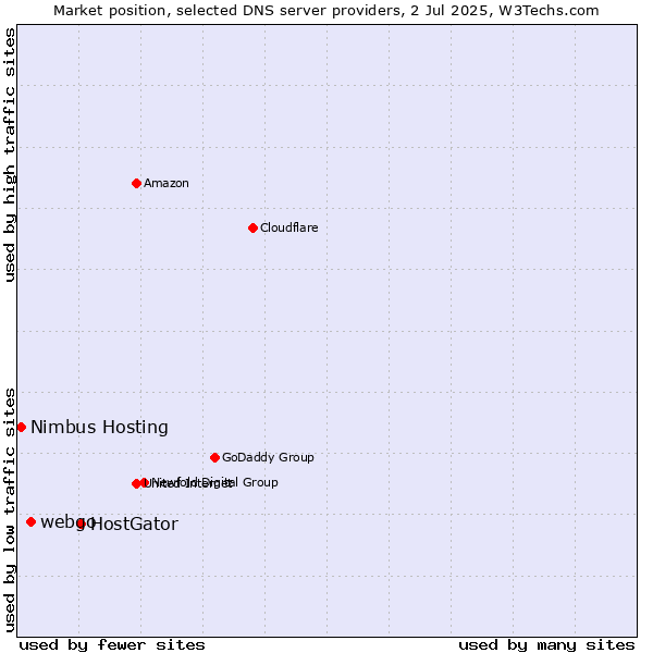 Market position of HostGator vs. webgo vs. Nimbus Hosting