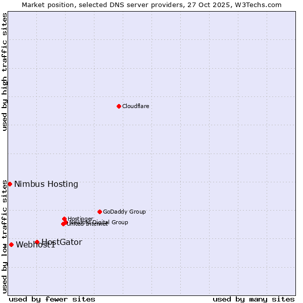 Market position of HostGator vs. Webhost1 vs. Nimbus Hosting