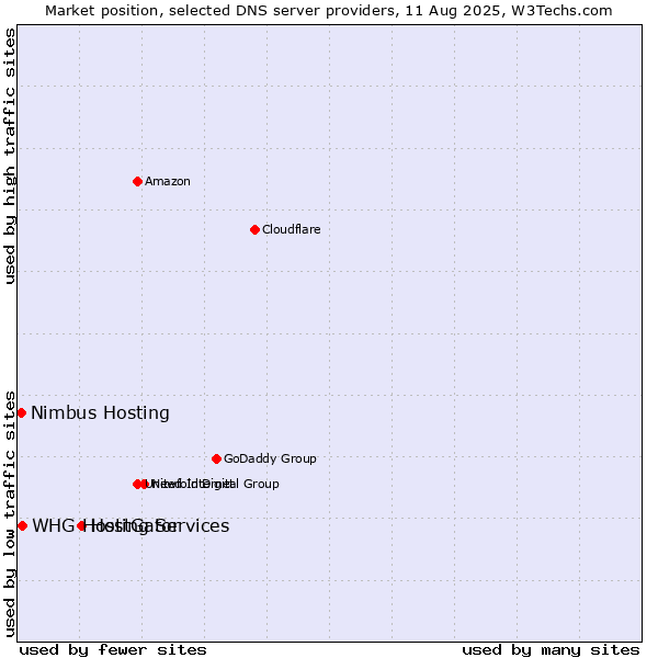 Market position of HostGator vs. WHG Hosting Services vs. Nimbus Hosting