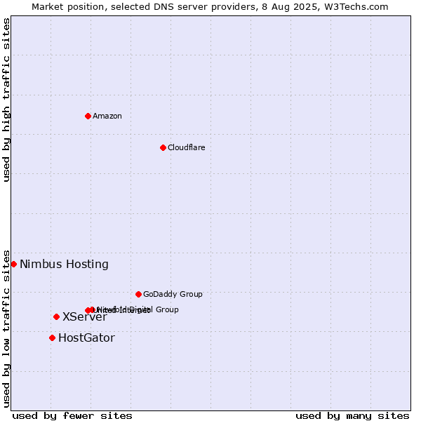 Market position of XServer vs. HostGator vs. Nimbus Hosting