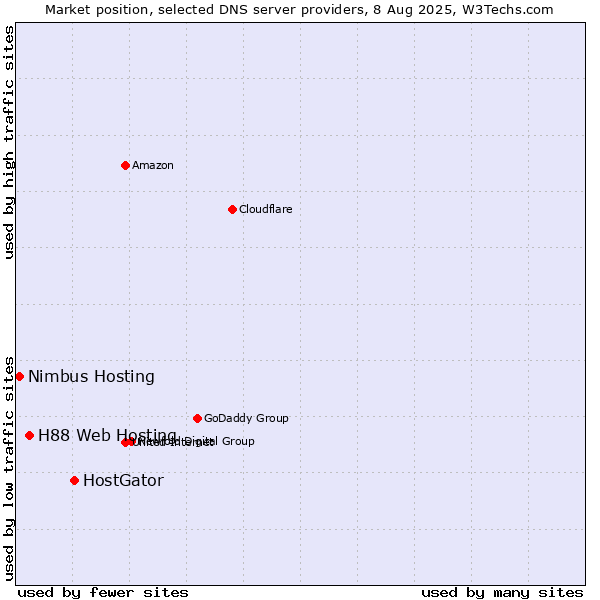 Market position of HostGator vs. H88 Web Hosting vs. Nimbus Hosting