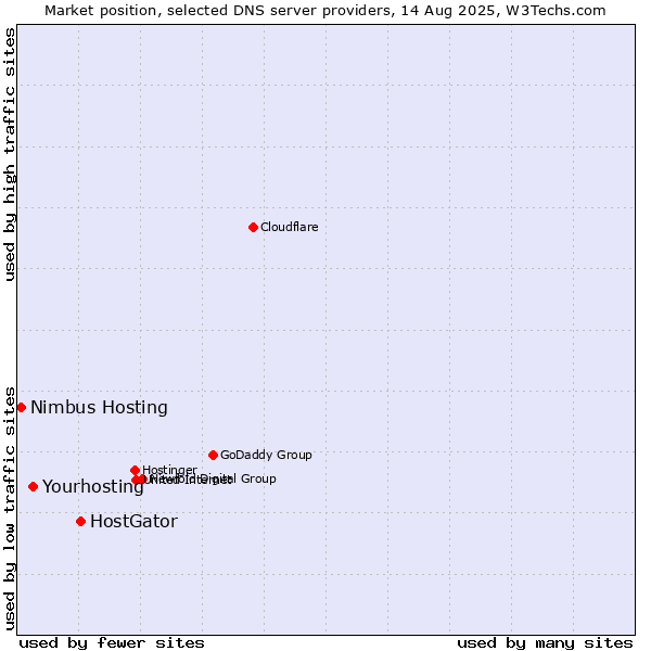 Market position of HostGator vs. Yourhosting vs. Nimbus Hosting
